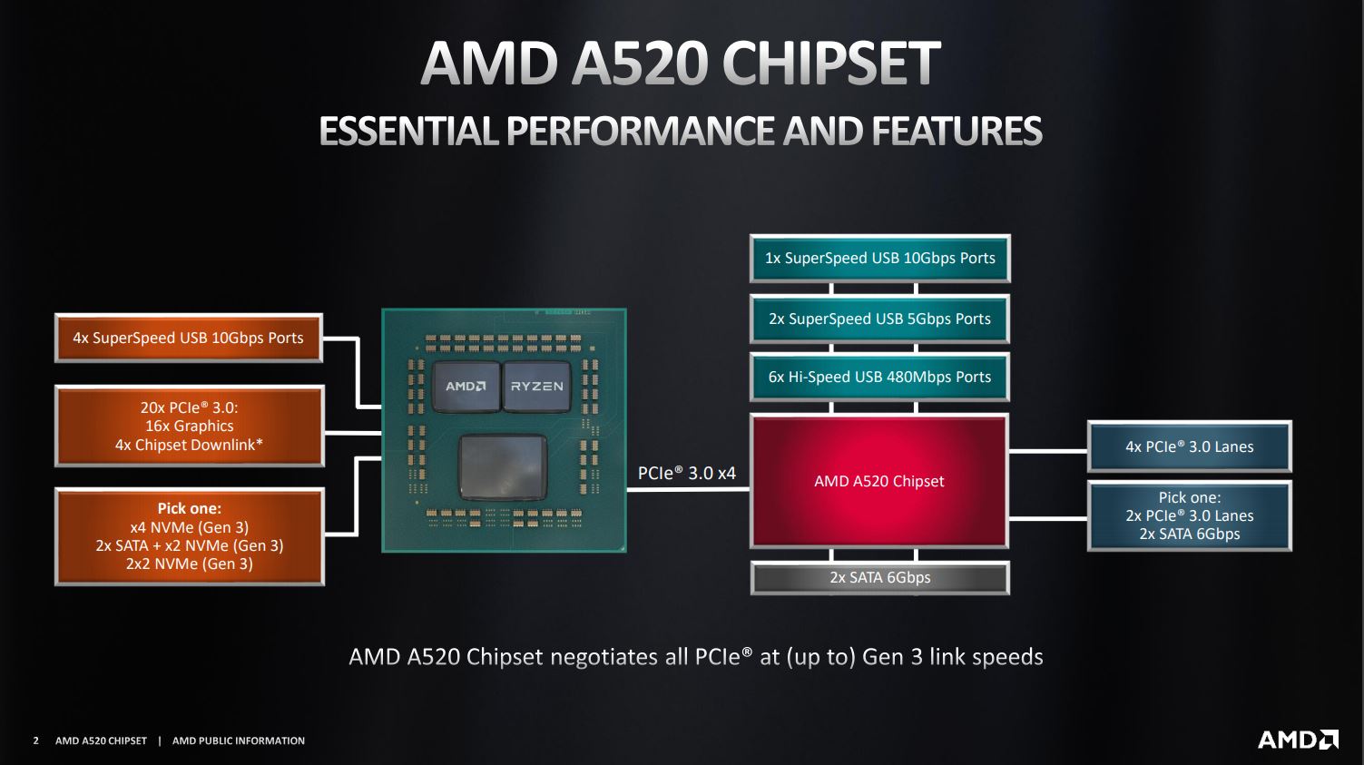 Chipset AMD A520