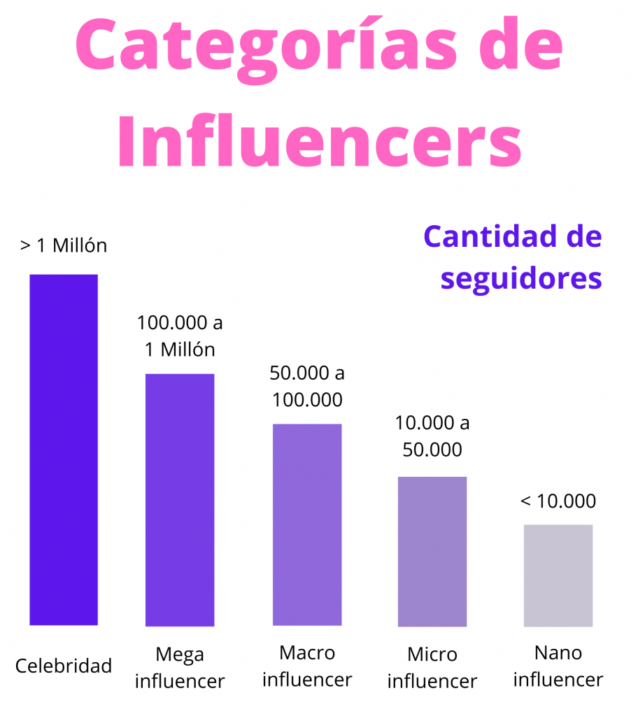 Consejos para ser un micro influencer - categorías de influencers