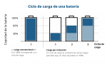 Ciclo De Carga De Una Batería - Cosas De Nerds