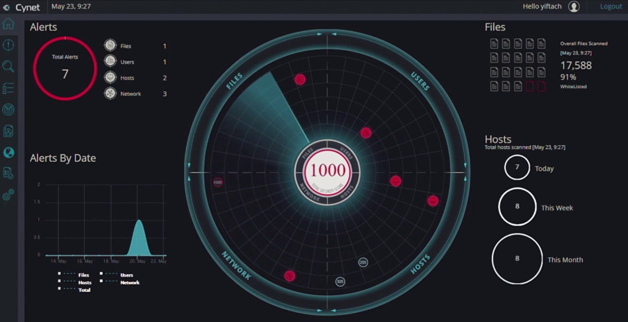 Herramientas EDR para detectar ataques cibernéticos - Cynet 360
