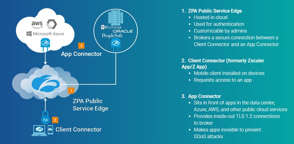 Redes de confianza cero - Zscaler Private Access