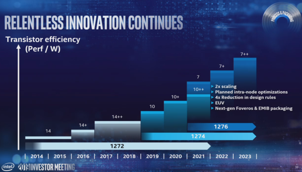 Intel Rocket Lake hoja de ruta hacia los 10nm