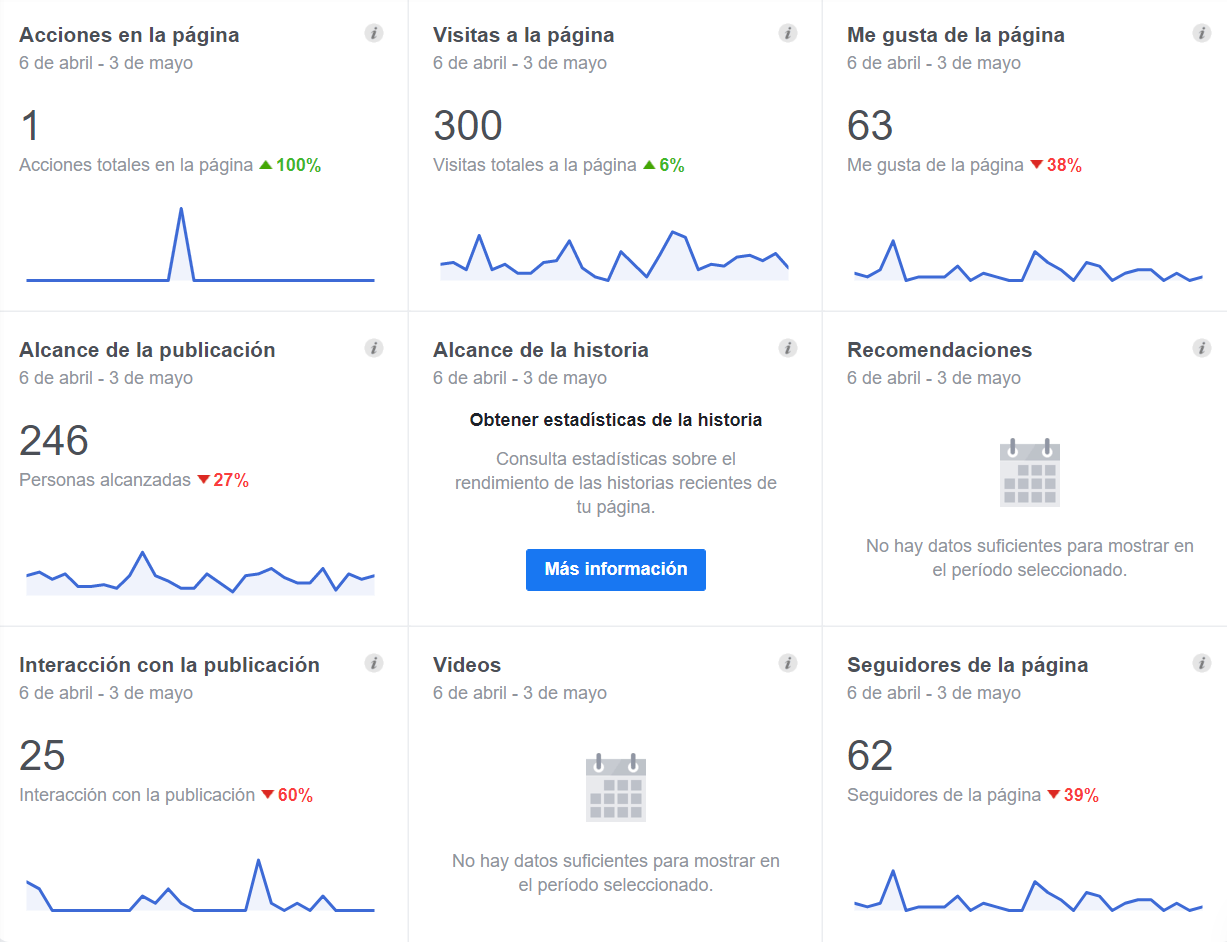 Las estadísticas te ayudan a optimizar estrategias para retener a tus seguidores.