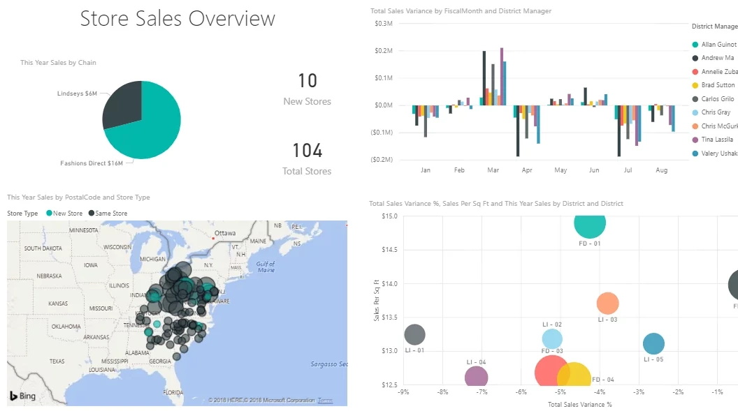 Un típico dashboard de visualización de datos creado con Power BI.