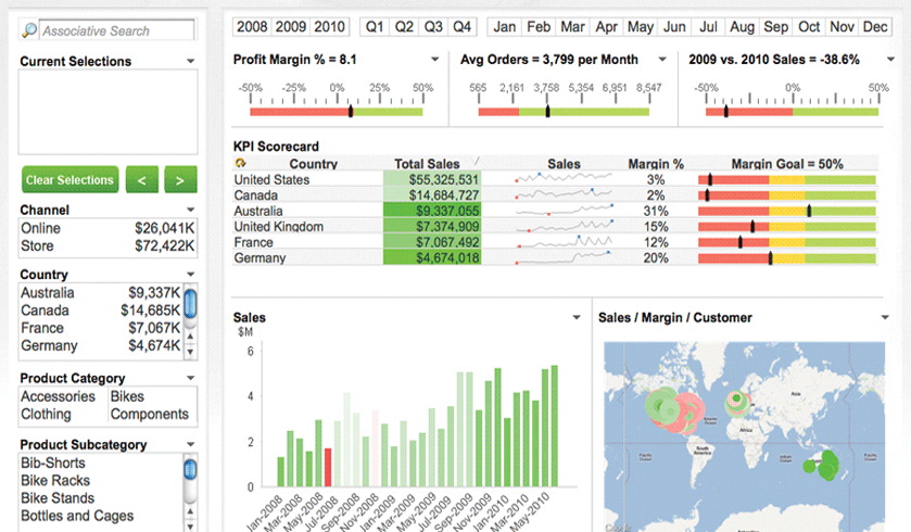 Un tablero de visualización de datos creado con QlikView.
