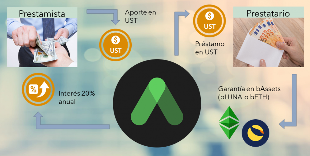 Esquema general de préstamos en Anchor Protocol