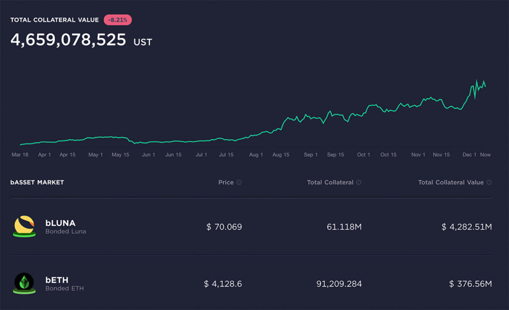 El precio de los activos vinculados (bAssets) fluctúa en el Mercado de Valores de Anchor según los reportes del Oráculo de Anchor Protocol.