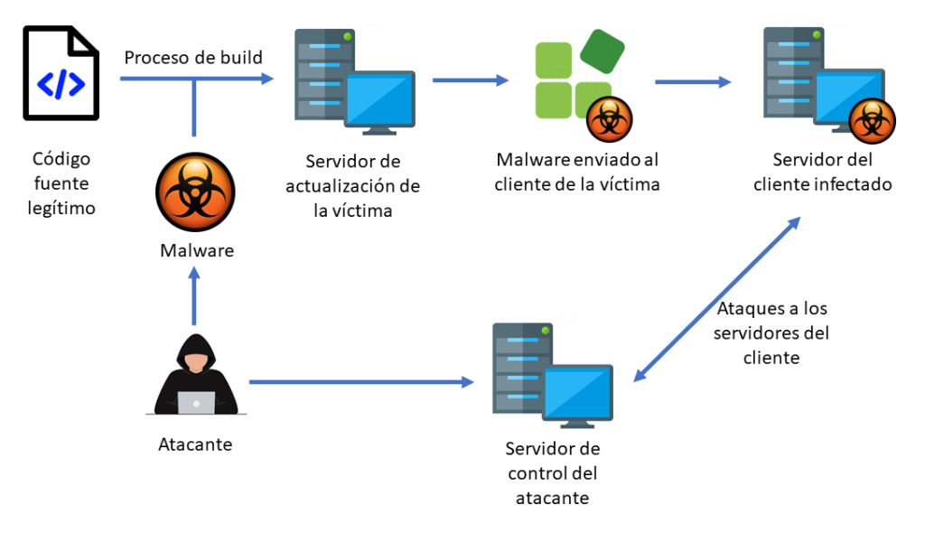 Esquema general de los ataques a la seguridad de la cadena de suministro e software.