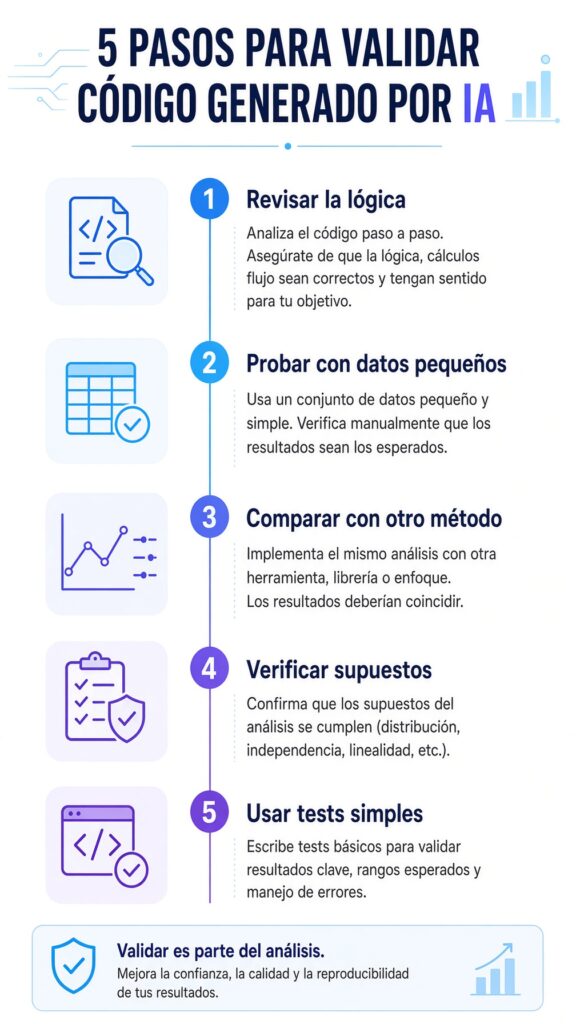 Infografía vertical con los 5 pasos para validar código SQL o Python generado por IA: revisar la lógica, probar con datos pequeños, comparar con otro método, verificar supuestos y usar tests simples. Respuesta a la pregunta de cómo validar el trabajo de la IA en análisis de datos.