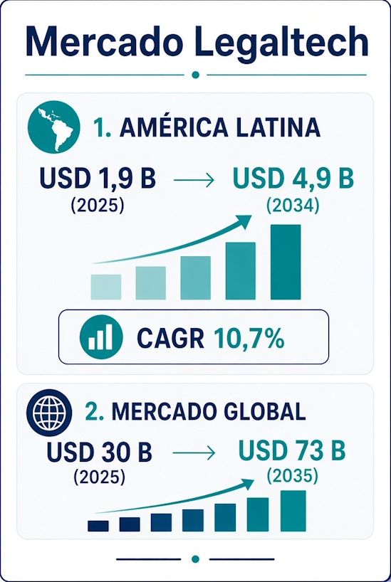 Infografía con la proyección del mercado legaltech: América Latina de USD 1,9 mil millones en 2025 a USD 4,9 mil millones en 2034, y mercado global de USD 30 mil millones a USD 73 mil millones hacia 2035